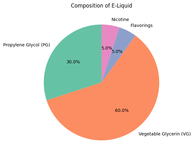 composition of e-liquids