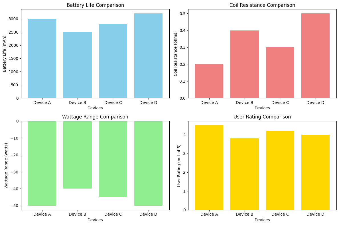 device comparison in Dubai - chart