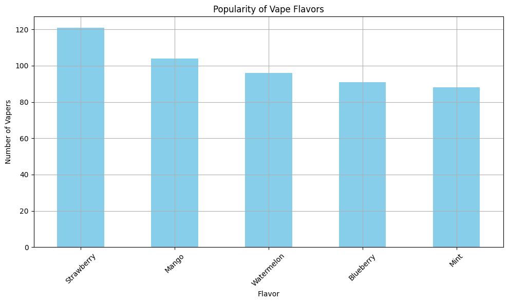 flavors preferences