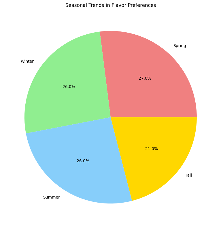 flavors preferences1