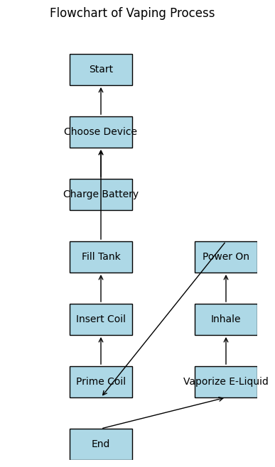 flow chart of vaping process