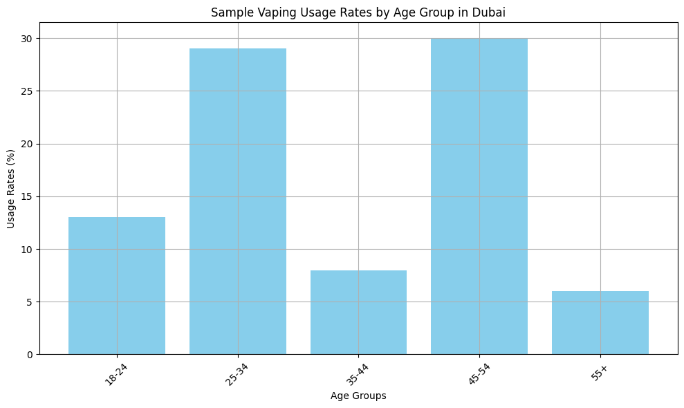 Vaping trends in Dubai. A graph for Demographic point of view