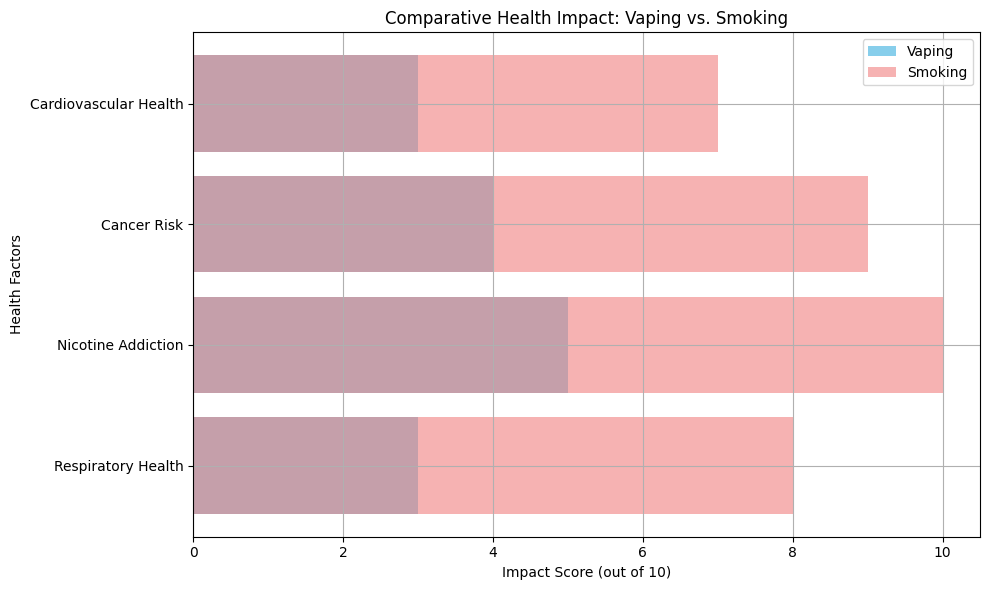 vaping vs smoking comparison chart