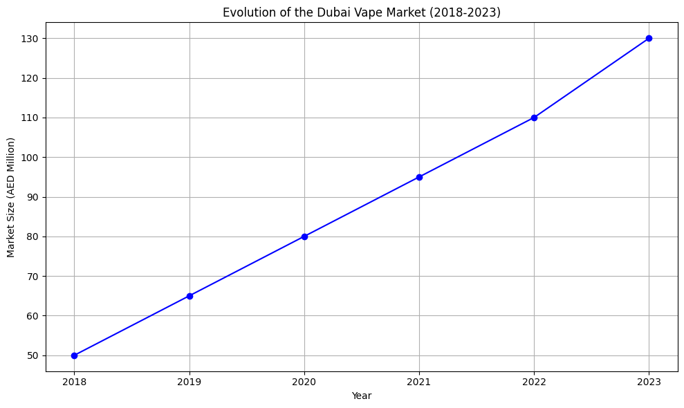 evaluation of dubai vape market chart - Vape Shop Dubai