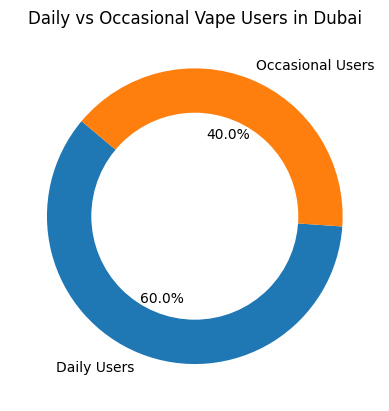 daily vapers vs