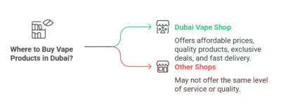 Where to Buy Vape in Dubai visual selection